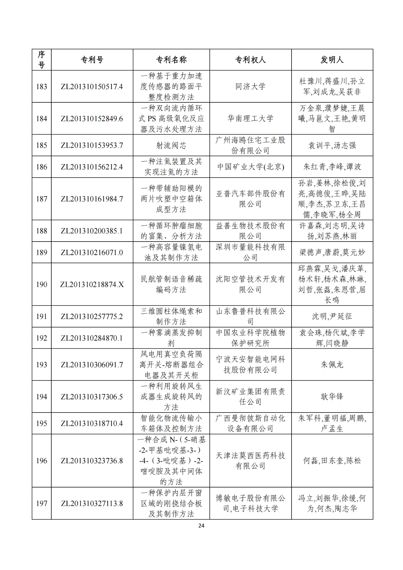 第二十二屆中國專利獎獲獎項目（完整版）