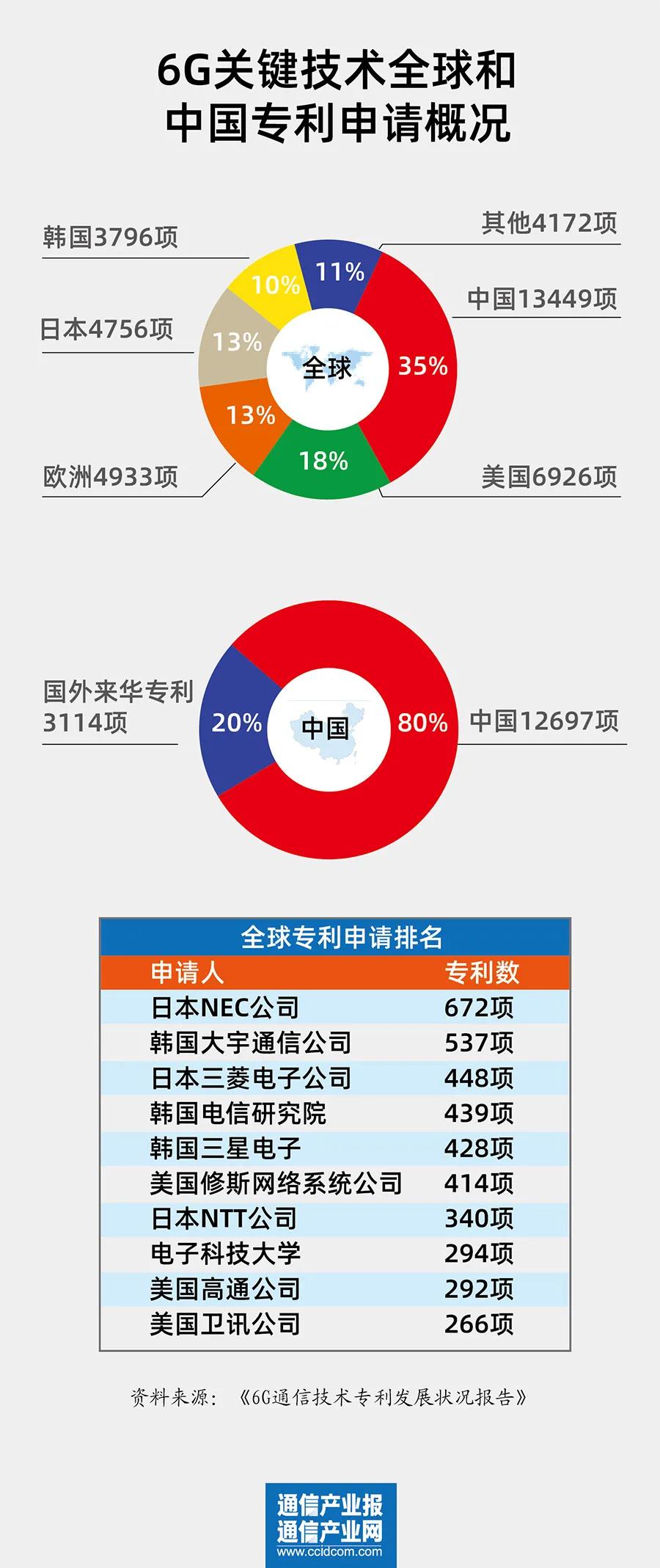 《6G通信技術(shù)專(zhuān)利發(fā)展?fàn)顩r報(bào)告》：中國(guó)專(zhuān)利申請(qǐng)位居全球首位