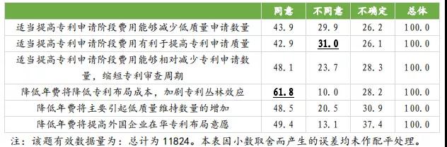 國知局：合理調(diào)整專利收費有助于專利質(zhì)量提升，增加專利費用可以抑制部分低質(zhì)量發(fā)明申請！