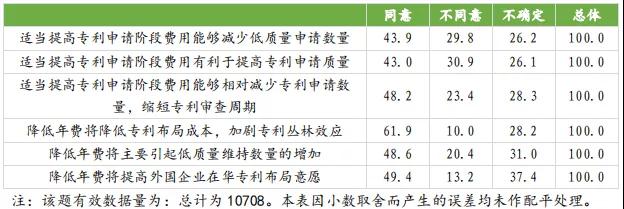 國知局：合理調(diào)整專利收費有助于專利質(zhì)量提升，增加專利費用可以抑制部分低質(zhì)量發(fā)明申請！