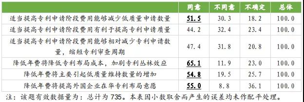 國知局：合理調(diào)整專利收費(fèi)有助于專利質(zhì)量提升，增加專利費(fèi)用可以抑制部分低質(zhì)量發(fā)明申請！