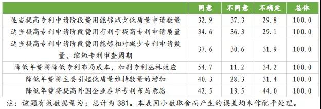 國知局：合理調(diào)整專利收費有助于專利質(zhì)量提升，增加專利費用可以抑制部分低質(zhì)量發(fā)明申請！