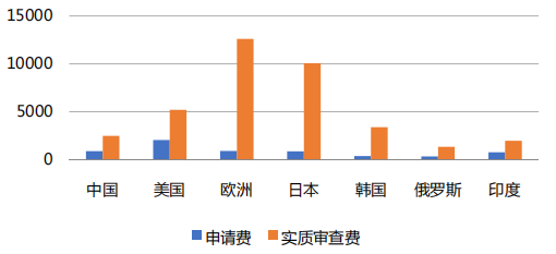 國知局：合理調(diào)整專利收費(fèi)有助于專利質(zhì)量提升，增加專利費(fèi)用可以抑制部分低質(zhì)量發(fā)明申請！