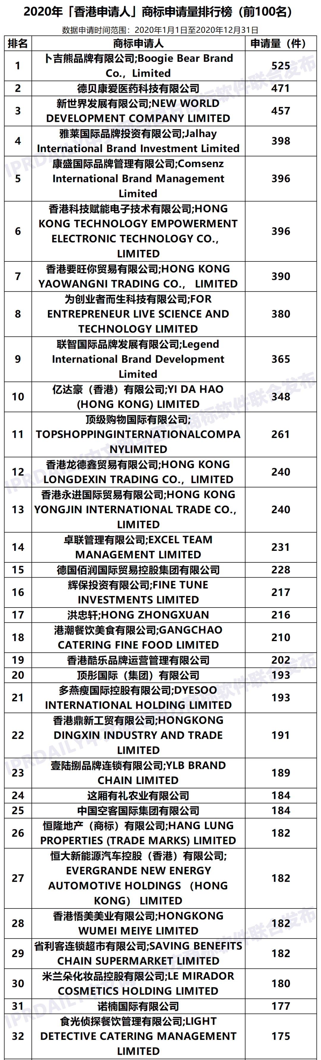 2020年「33個(gè)省市申請(qǐng)人」商標(biāo)申請(qǐng)量排行榜（TOP100）