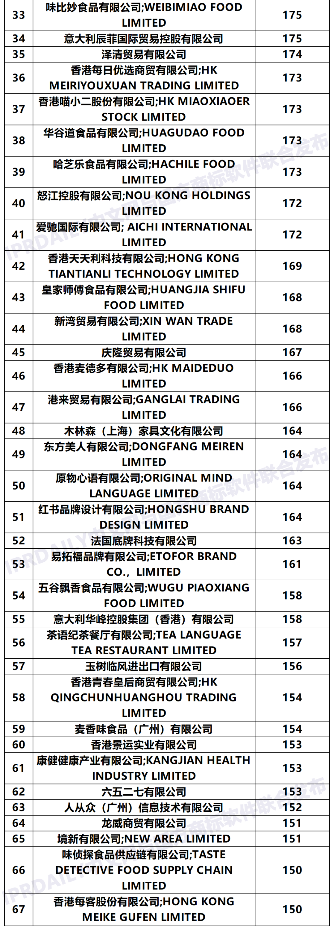 2020年「33個(gè)省市申請(qǐng)人」商標(biāo)申請(qǐng)量排行榜（TOP100）