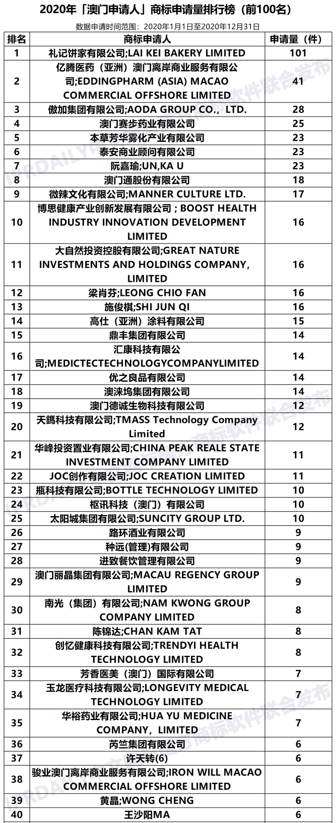 2020年「33個(gè)省市申請(qǐng)人」商標(biāo)申請(qǐng)量排行榜（TOP100）