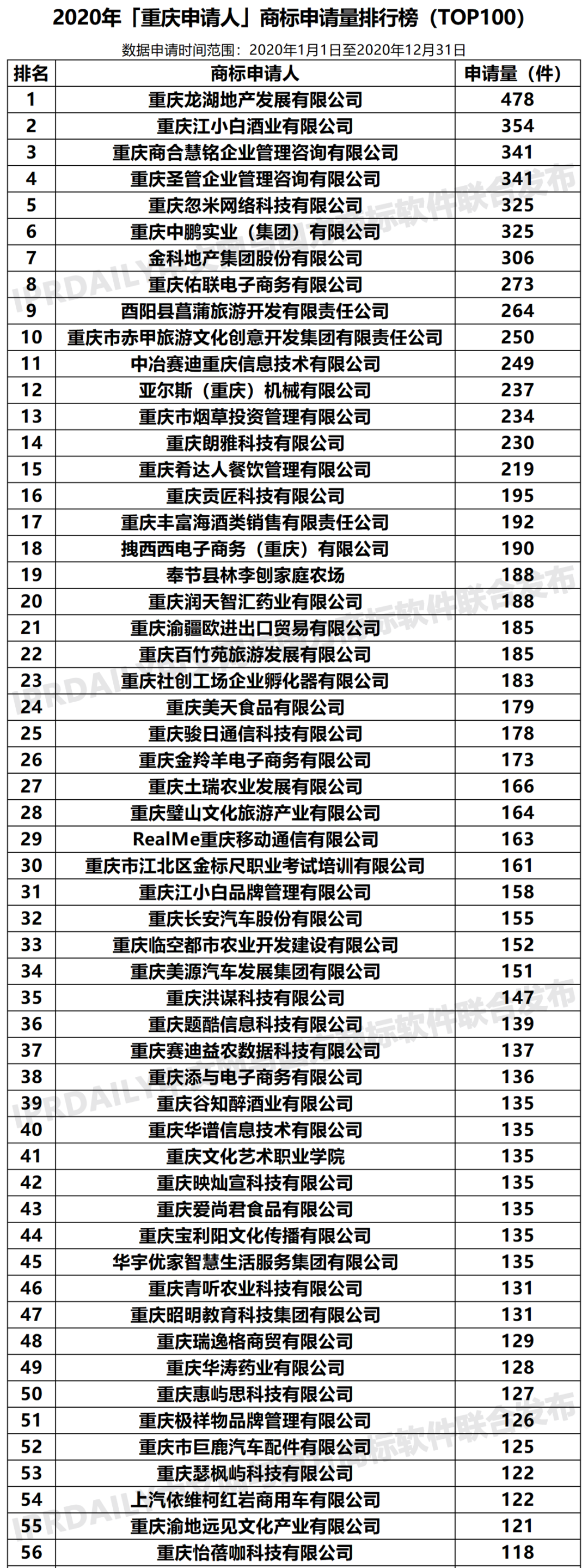 2020年「33個(gè)省市申請(qǐng)人」商標(biāo)申請(qǐng)量排行榜（TOP100）