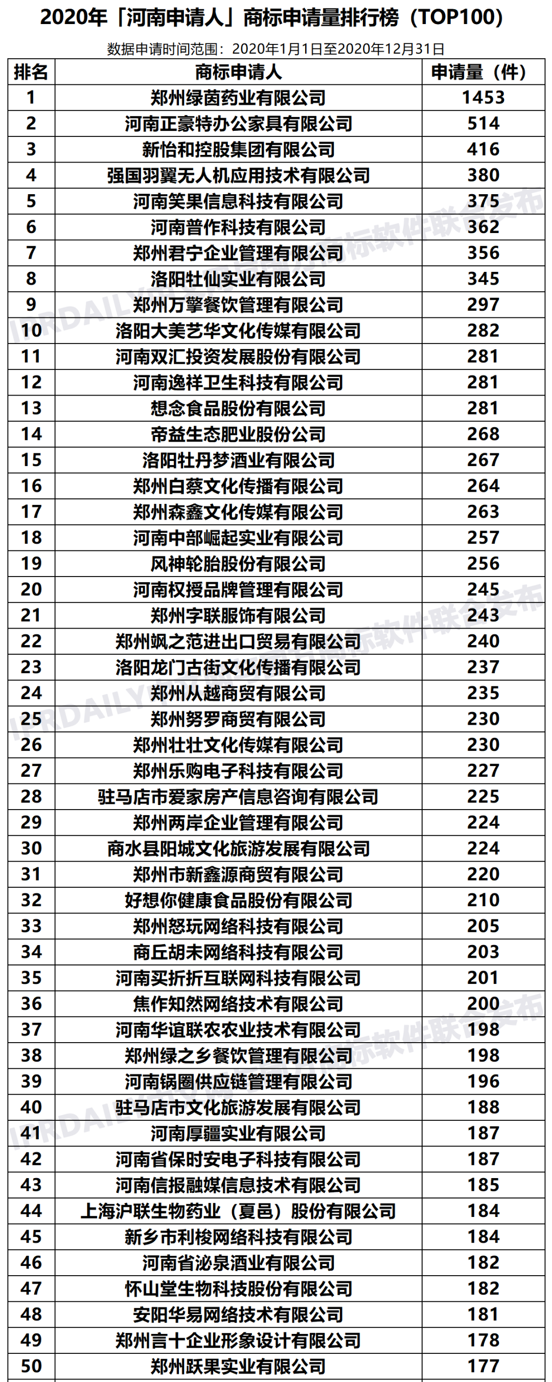 2020年「33個(gè)省市申請(qǐng)人」商標(biāo)申請(qǐng)量排行榜（TOP100）