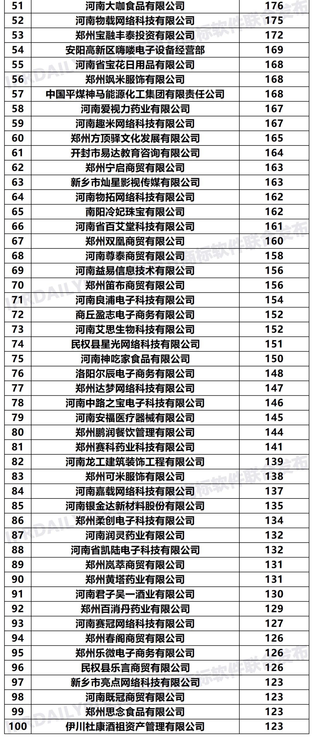 2020年「33個(gè)省市申請(qǐng)人」商標(biāo)申請(qǐng)量排行榜（TOP100）