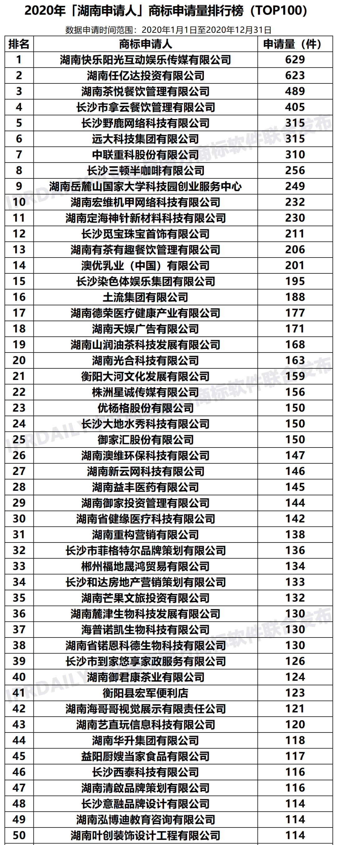 2020年「33個(gè)省市申請(qǐng)人」商標(biāo)申請(qǐng)量排行榜（TOP100）