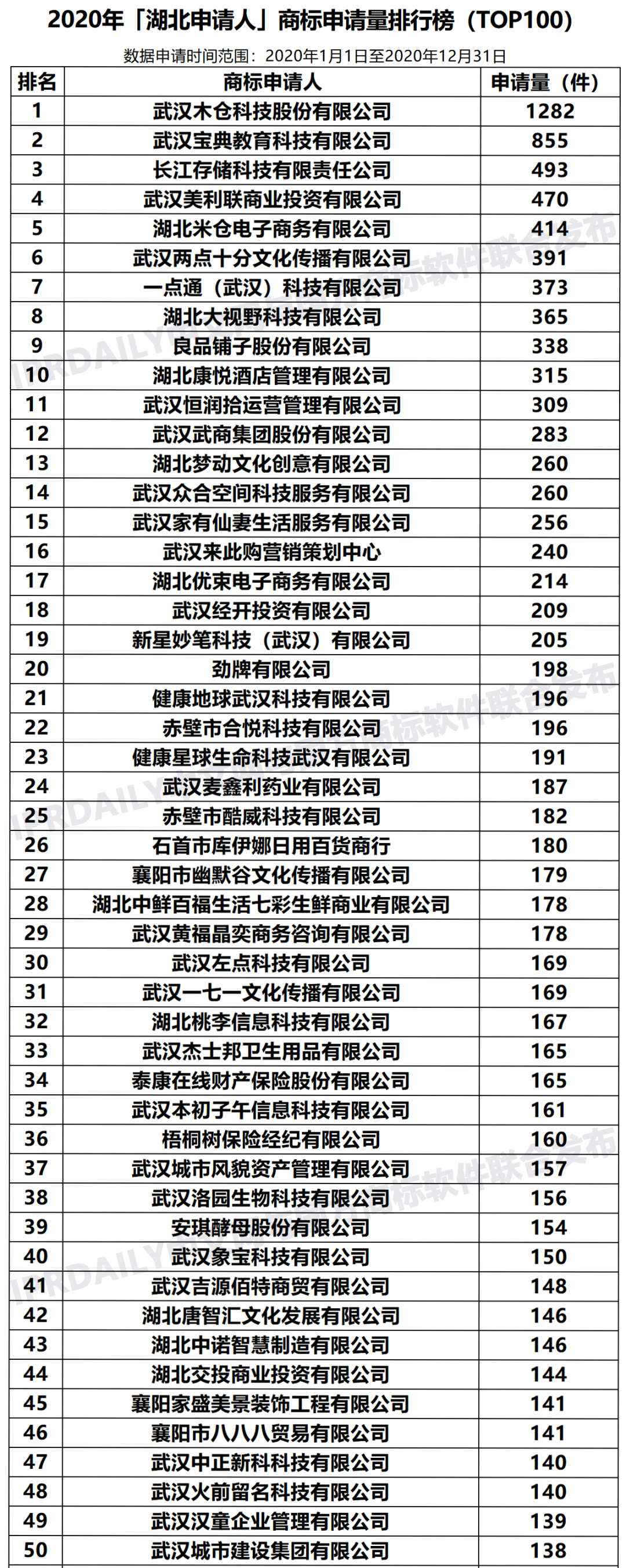 2020年「33個(gè)省市申請(qǐng)人」商標(biāo)申請(qǐng)量排行榜（TOP100）