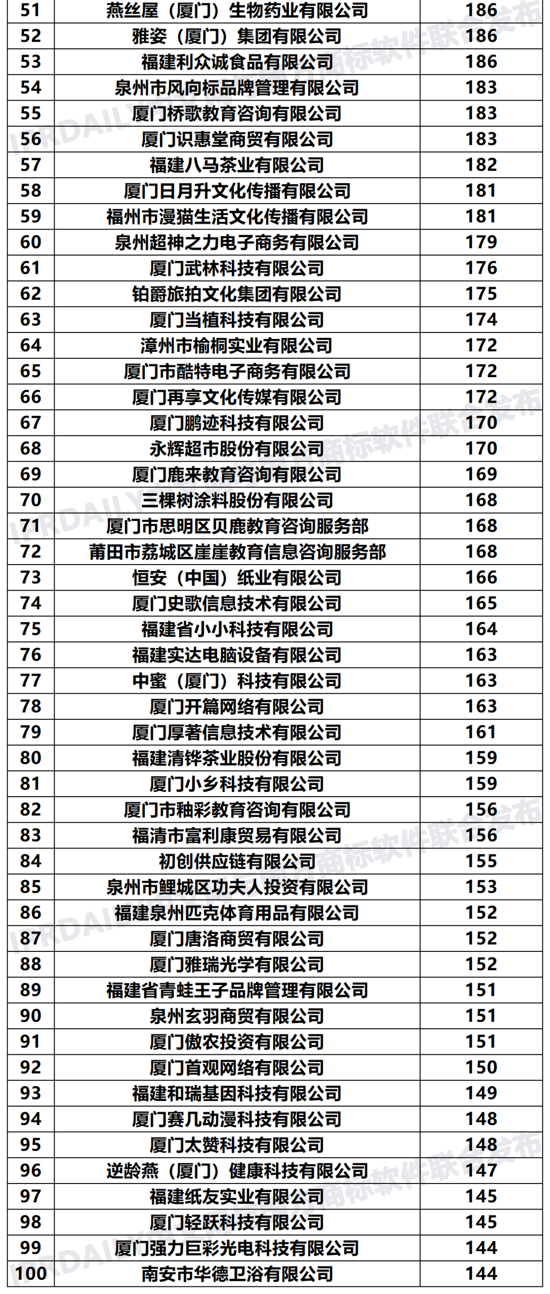 2020年「33個(gè)省市申請(qǐng)人」商標(biāo)申請(qǐng)量排行榜（TOP100）