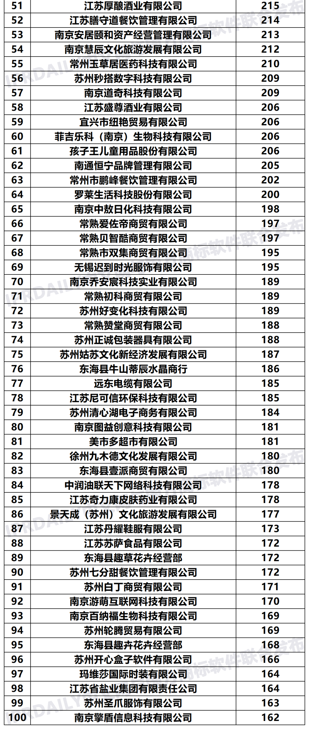 2020年「33個(gè)省市申請(qǐng)人」商標(biāo)申請(qǐng)量排行榜（TOP100）