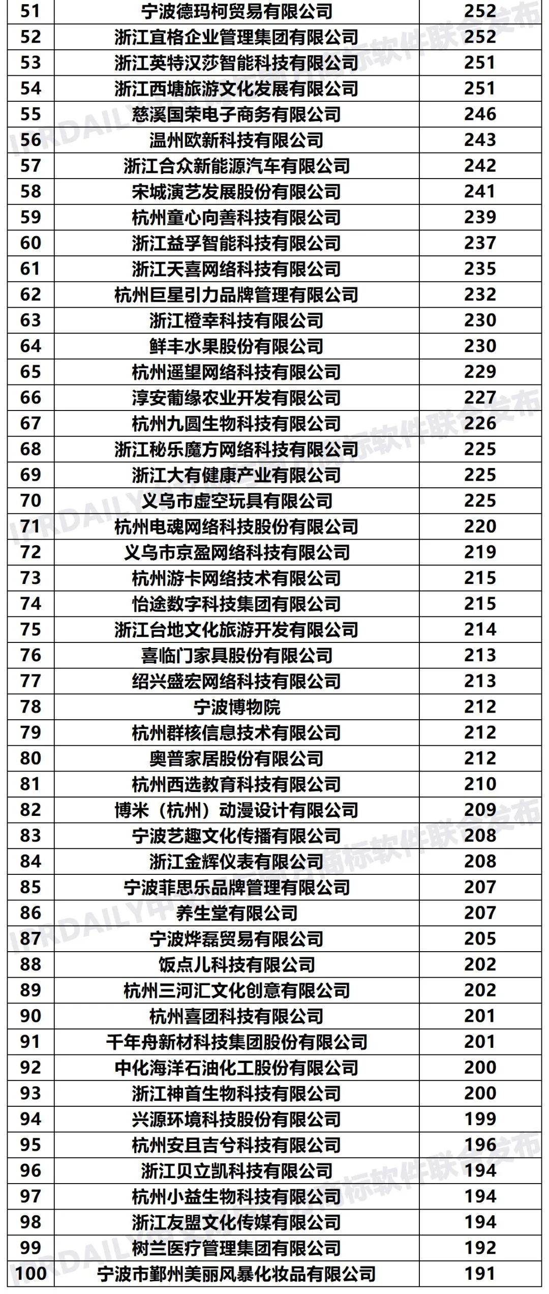 2020年「33個(gè)省市申請(qǐng)人」商標(biāo)申請(qǐng)量排行榜（TOP100）