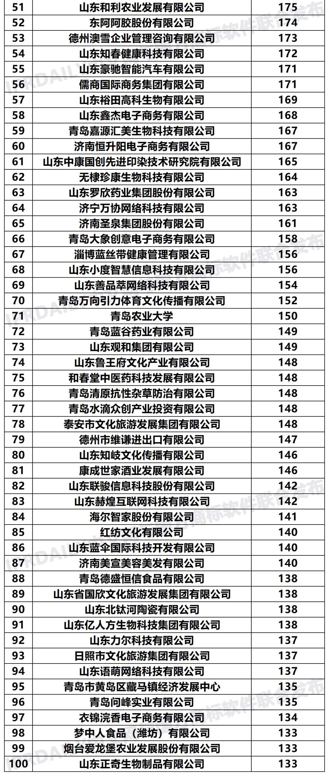 2020年「33個(gè)省市申請(qǐng)人」商標(biāo)申請(qǐng)量排行榜（TOP100）