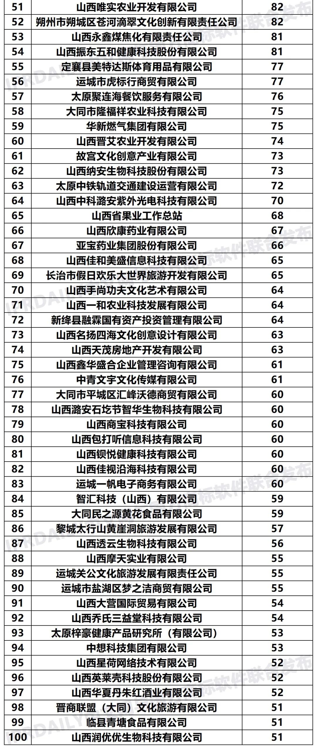 2020年「33個(gè)省市申請(qǐng)人」商標(biāo)申請(qǐng)量排行榜（TOP100）