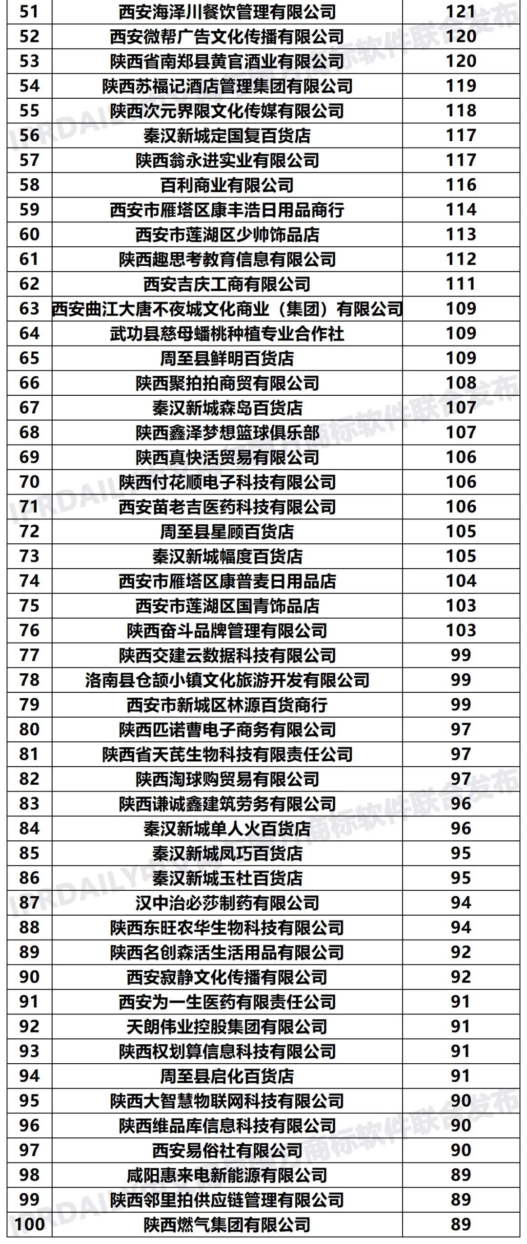 2020年「33個(gè)省市申請(qǐng)人」商標(biāo)申請(qǐng)量排行榜（TOP100）