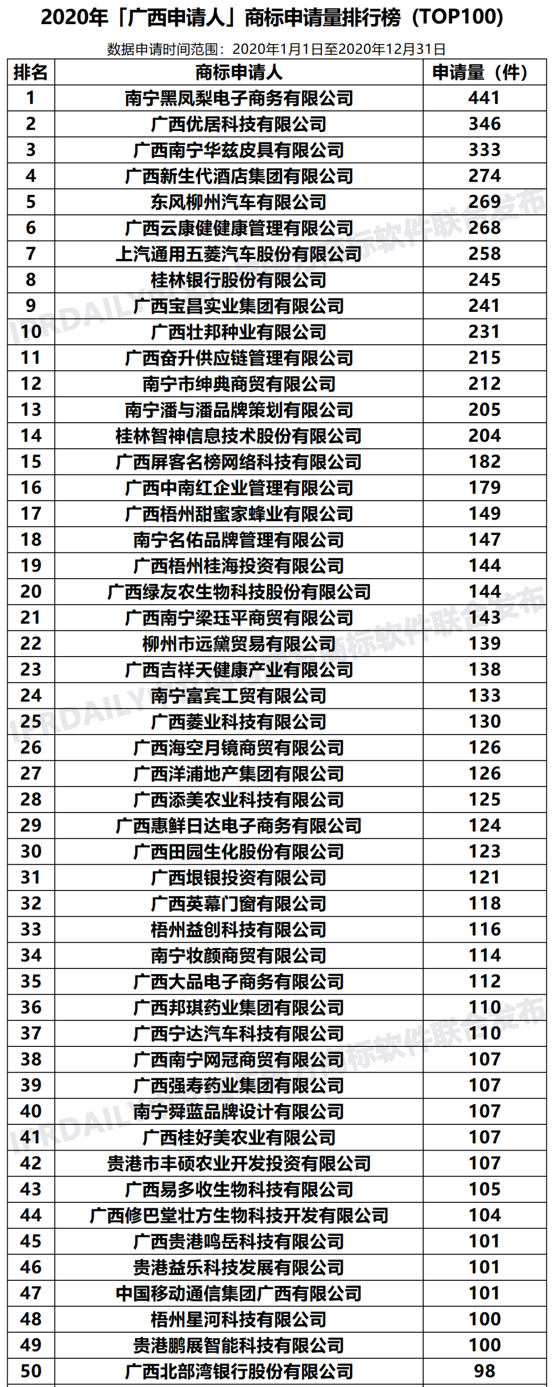 2020年「33個(gè)省市申請(qǐng)人」商標(biāo)申請(qǐng)量排行榜（TOP100）