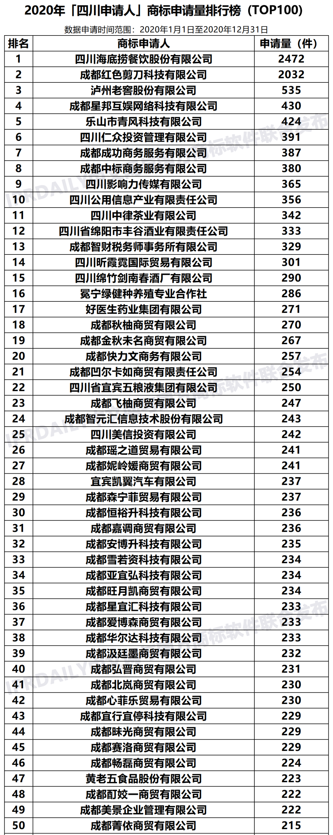 2020年「33個(gè)省市申請(qǐng)人」商標(biāo)申請(qǐng)量排行榜（TOP100）