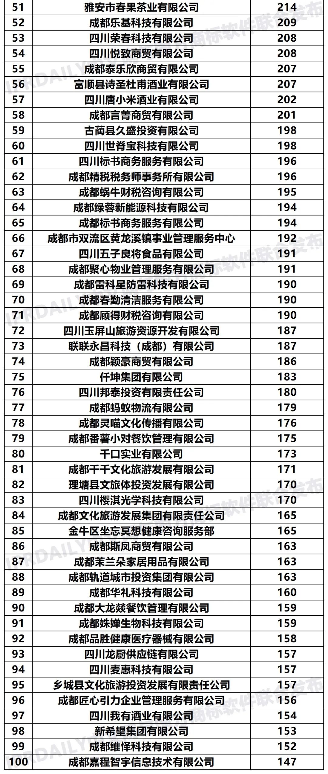 2020年「33個(gè)省市申請(qǐng)人」商標(biāo)申請(qǐng)量排行榜（TOP100）