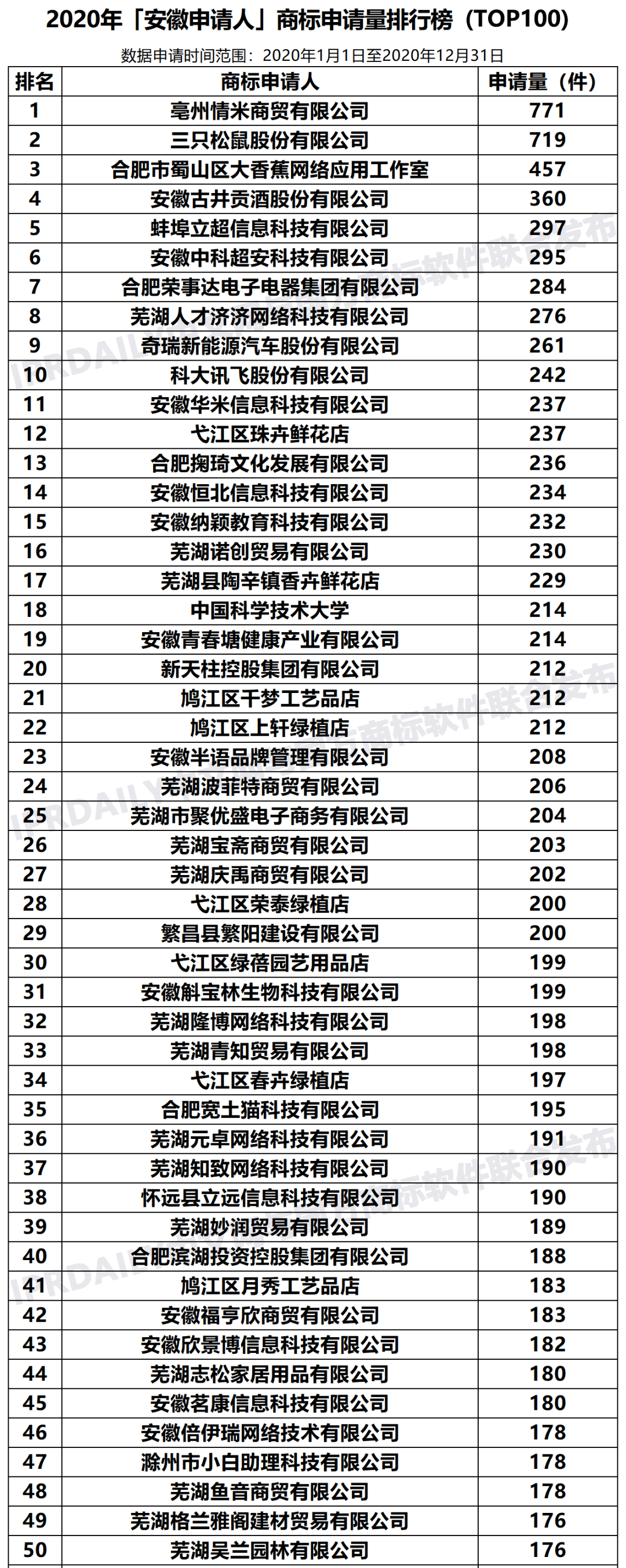 2020年「33個(gè)省市申請(qǐng)人」商標(biāo)申請(qǐng)量排行榜（TOP100）