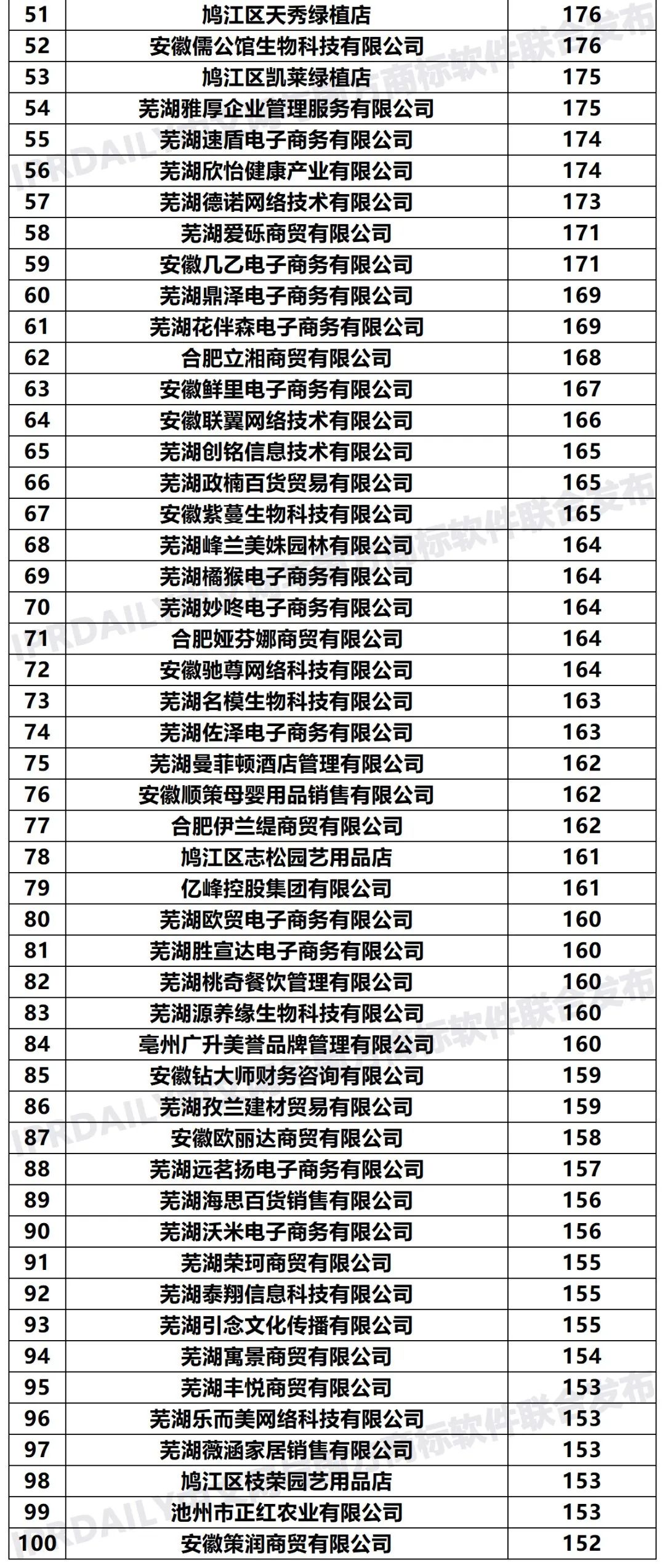 2020年「33個(gè)省市申請(qǐng)人」商標(biāo)申請(qǐng)量排行榜（TOP100）