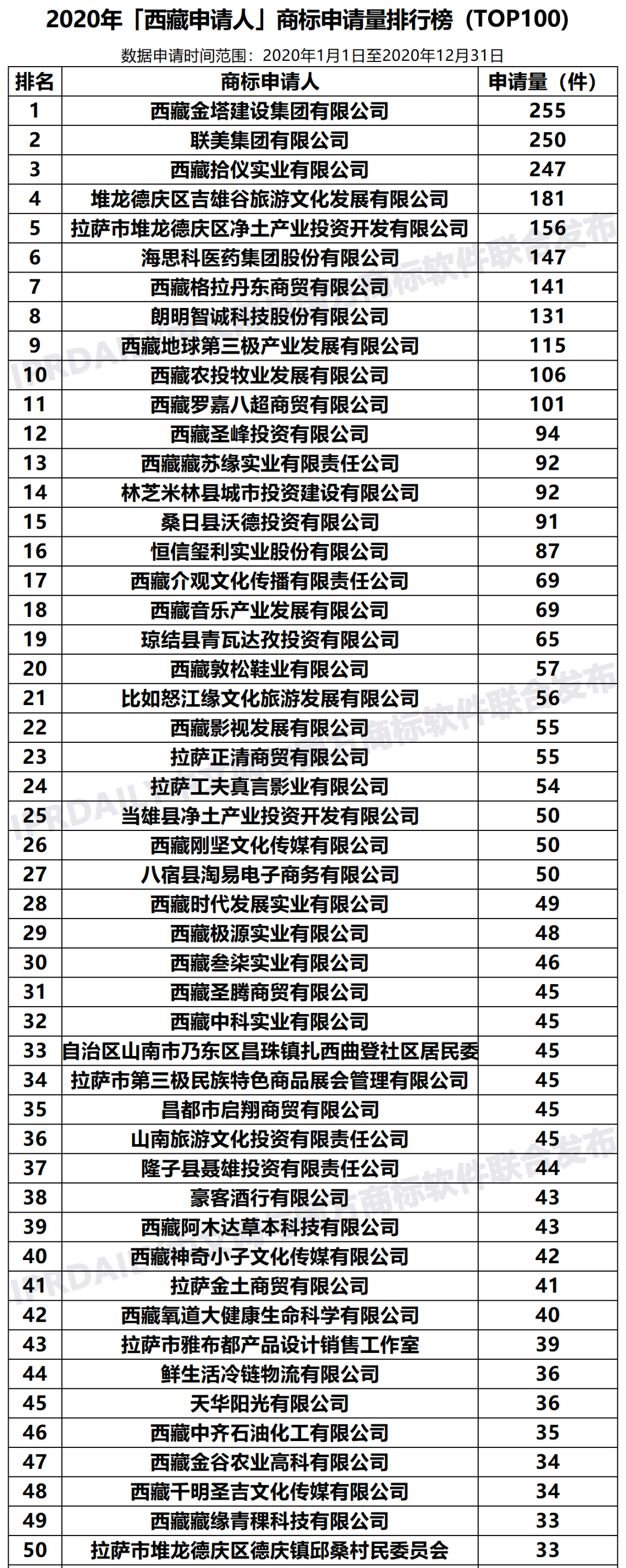 2020年「33個(gè)省市申請(qǐng)人」商標(biāo)申請(qǐng)量排行榜（TOP100）