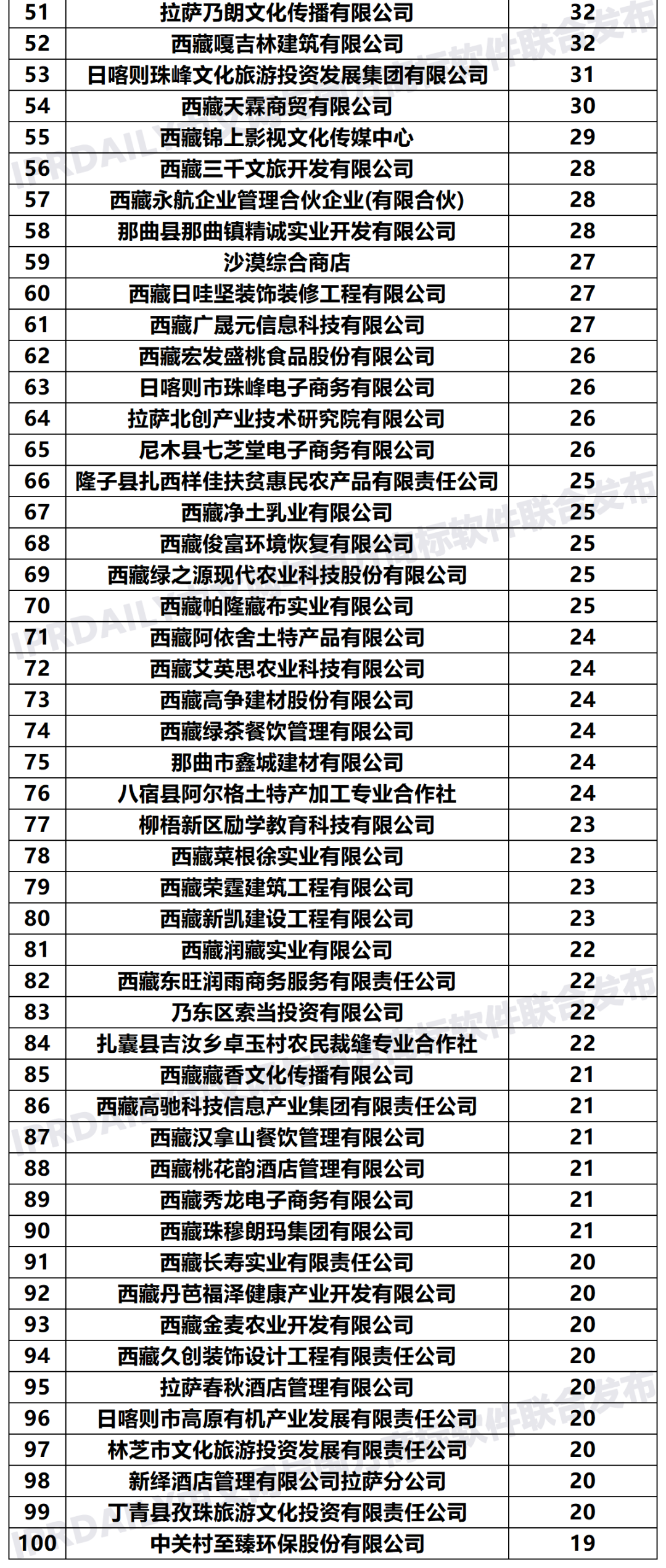 2020年「33個(gè)省市申請(qǐng)人」商標(biāo)申請(qǐng)量排行榜（TOP100）