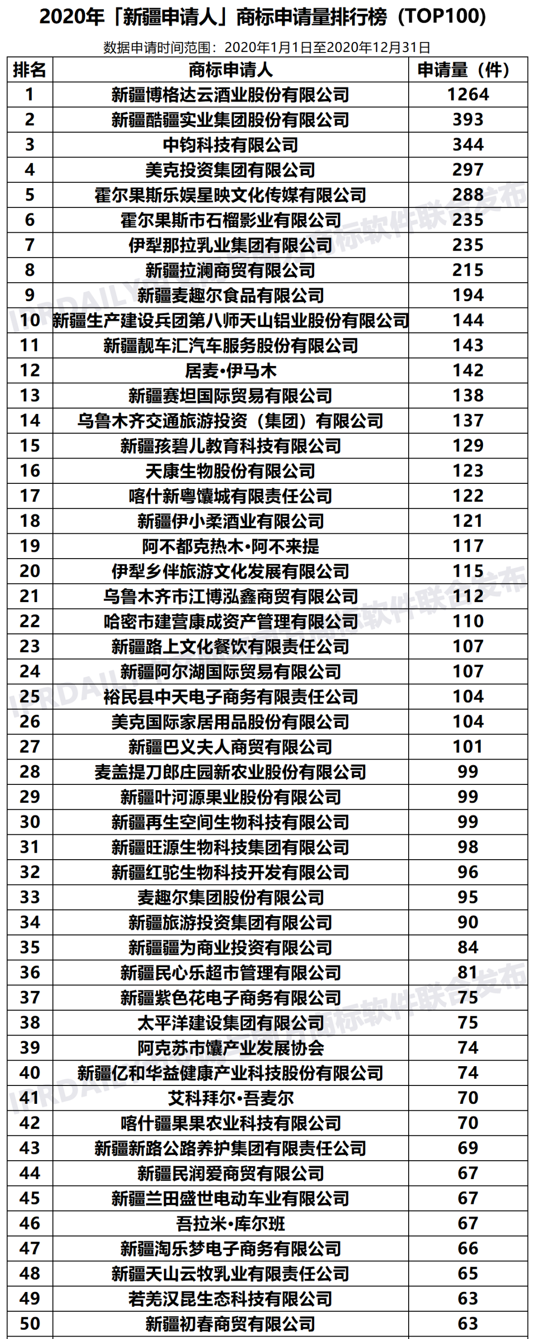 2020年「33個(gè)省市申請(qǐng)人」商標(biāo)申請(qǐng)量排行榜（TOP100）