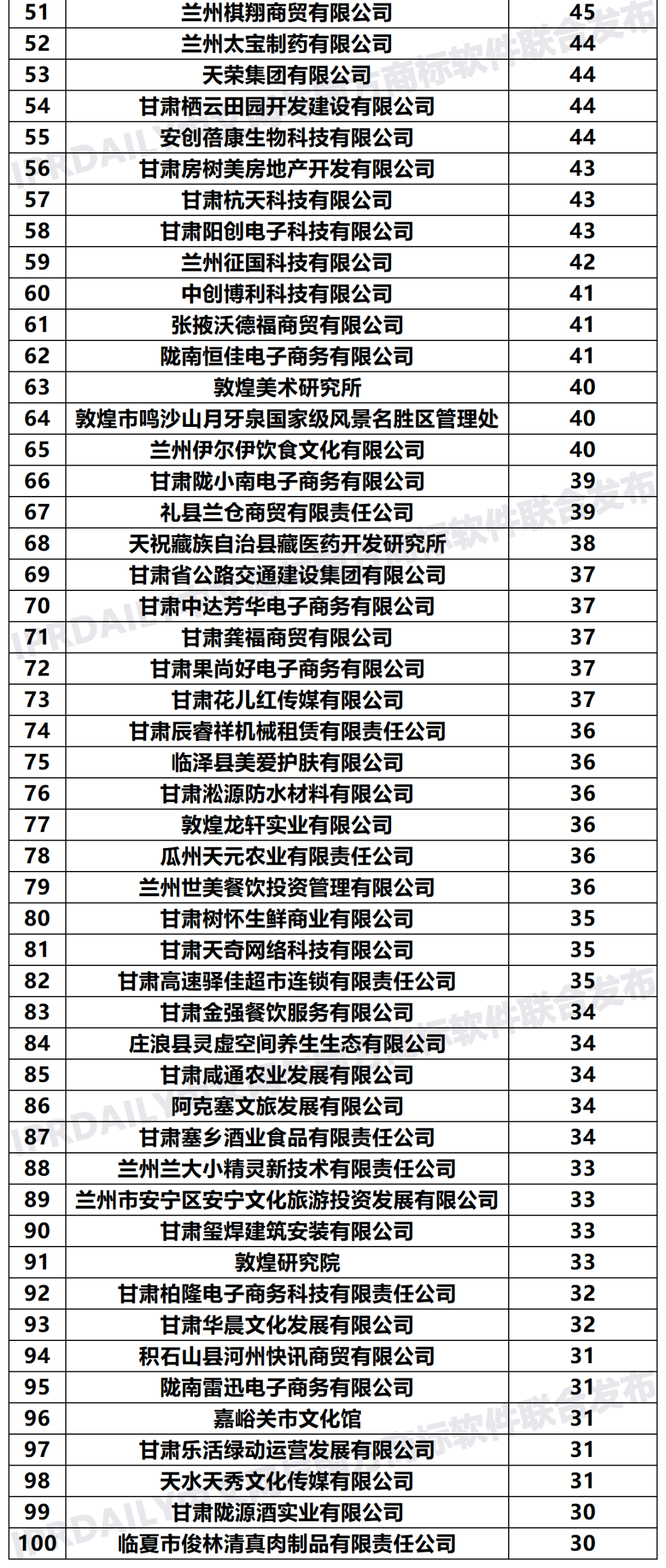 2020年「33個(gè)省市申請(qǐng)人」商標(biāo)申請(qǐng)量排行榜（TOP100）