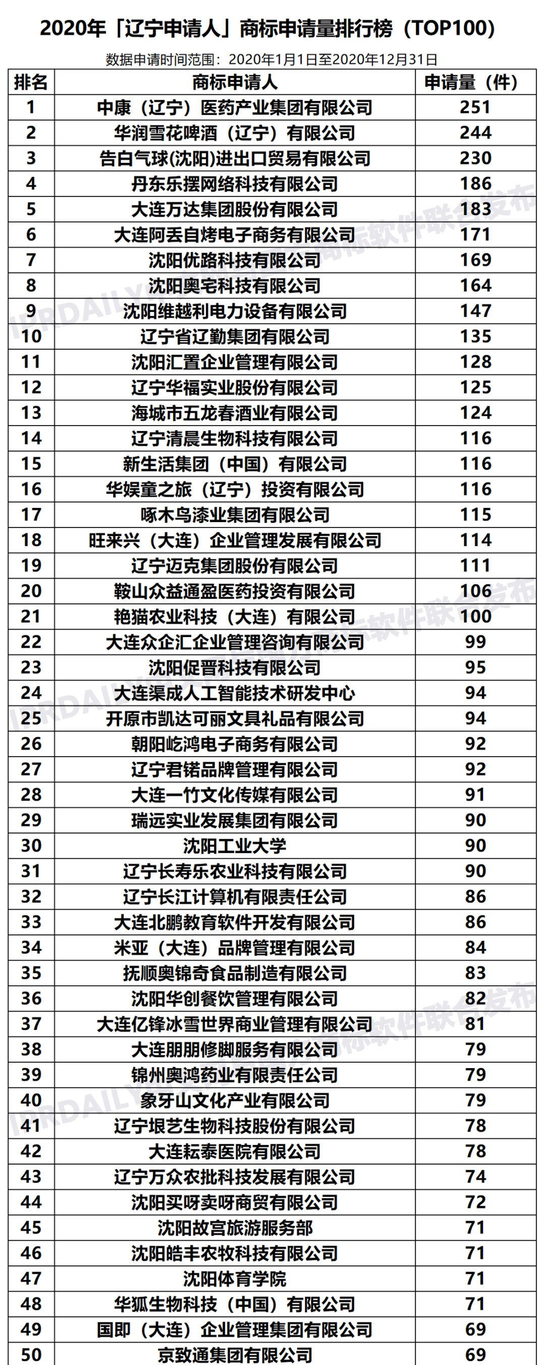 2020年「33個(gè)省市申請(qǐng)人」商標(biāo)申請(qǐng)量排行榜（TOP100）