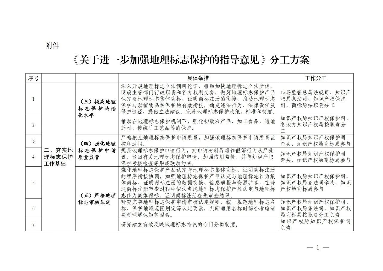 國(guó)知局 國(guó)家市場(chǎng)監(jiān)管總局：《進(jìn)一步加強(qiáng)地理標(biāo)志保護(hù)的指導(dǎo)意見》全文發(fā)布！