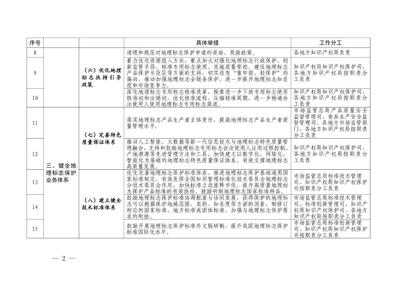 國(guó)知局 國(guó)家市場(chǎng)監(jiān)管總局：《進(jìn)一步加強(qiáng)地理標(biāo)志保護(hù)的指導(dǎo)意見》全文發(fā)布！