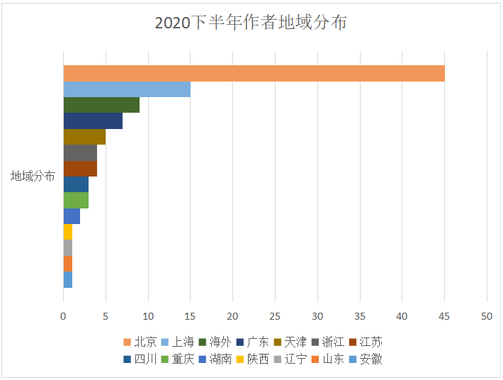 2020下半年IPRdaily原創(chuàng)文章統(tǒng)計(jì)調(diào)查報(bào)告