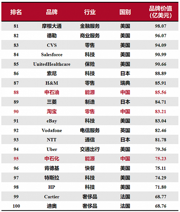 “2020全球綜合品牌價(jià)值百?gòu)?qiáng)榜”研究與解讀：15個(gè)中國(guó)品牌上榜，科技品牌增長(zhǎng)最快