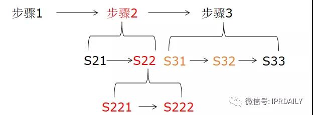 類比獨(dú)權(quán)，從屬權(quán)利要求的架構(gòu)分析