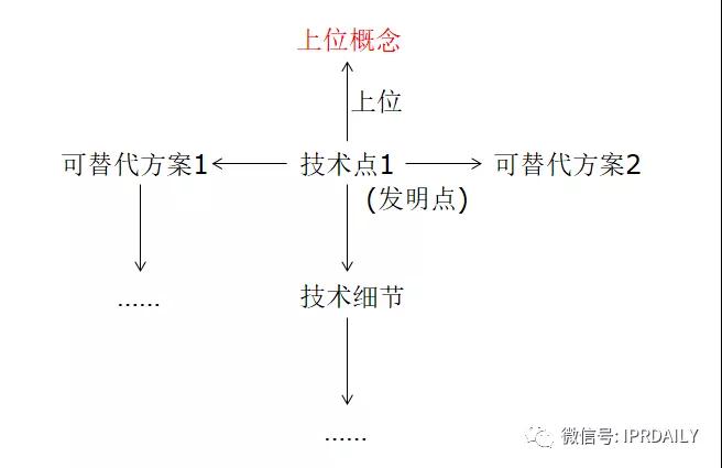 類比獨(dú)權(quán)，從屬權(quán)利要求的架構(gòu)分析