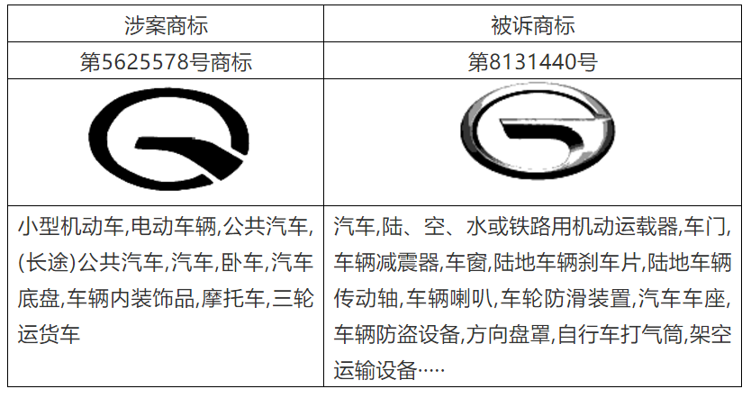 從廣汽G標(biāo)商標(biāo)侵權(quán)案探析新型商品項(xiàng)目的權(quán)利邊界