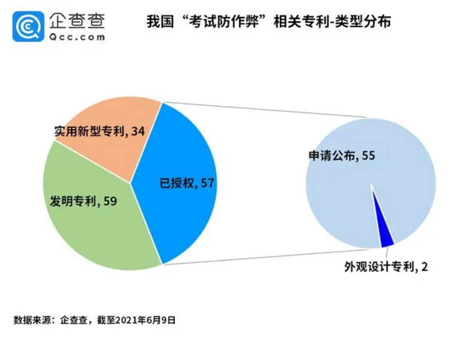 #晨報(bào)#國(guó)知局：自6月15日起！統(tǒng)一專利業(yè)務(wù)咨詢服務(wù)電話號(hào)碼；我國(guó)“考試防作弊”相關(guān)專利95項(xiàng)，其中發(fā)明專利59項(xiàng)