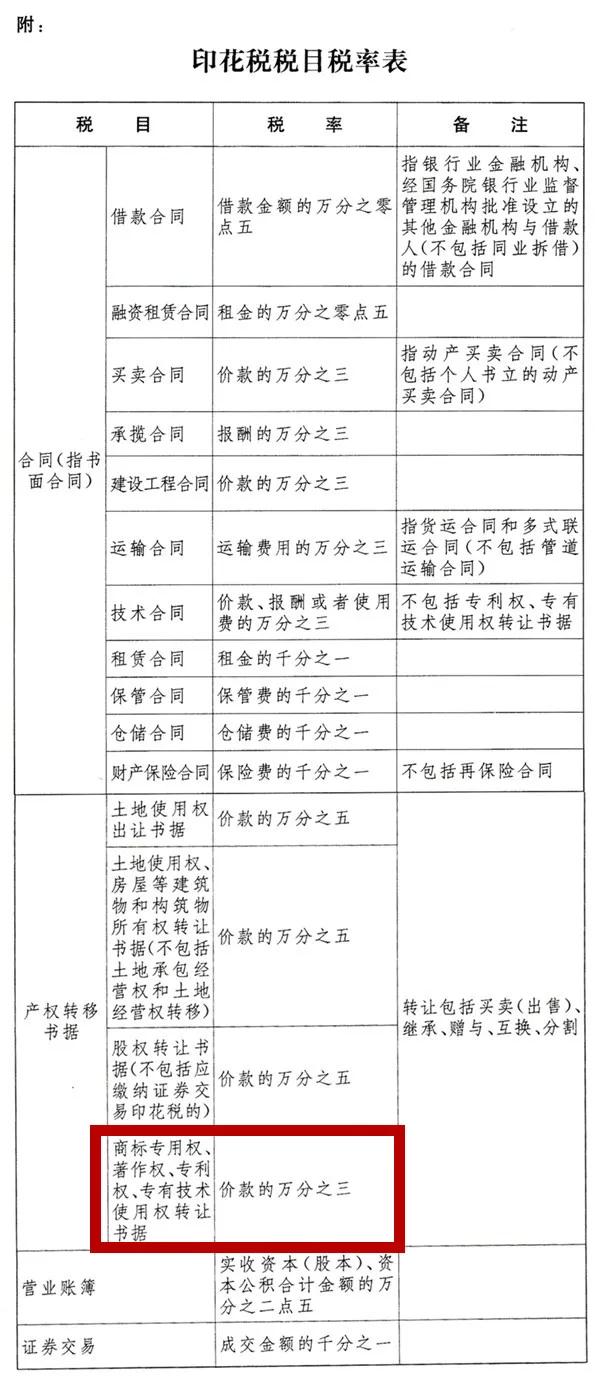 2022.7.1起施行！降低知識產權轉讓稅率并取消專利證、商標證印花稅稅目！