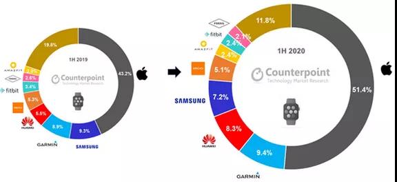 HUAWEI Watch GT2專(zhuān)利解構(gòu)，探尋智能手表領(lǐng)域知識(shí)產(chǎn)權(quán)保護(hù)策略！