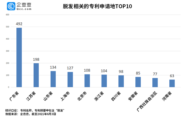 “脫發(fā)”專利哪家強(qiáng)？章光101險勝霸王、拉芳