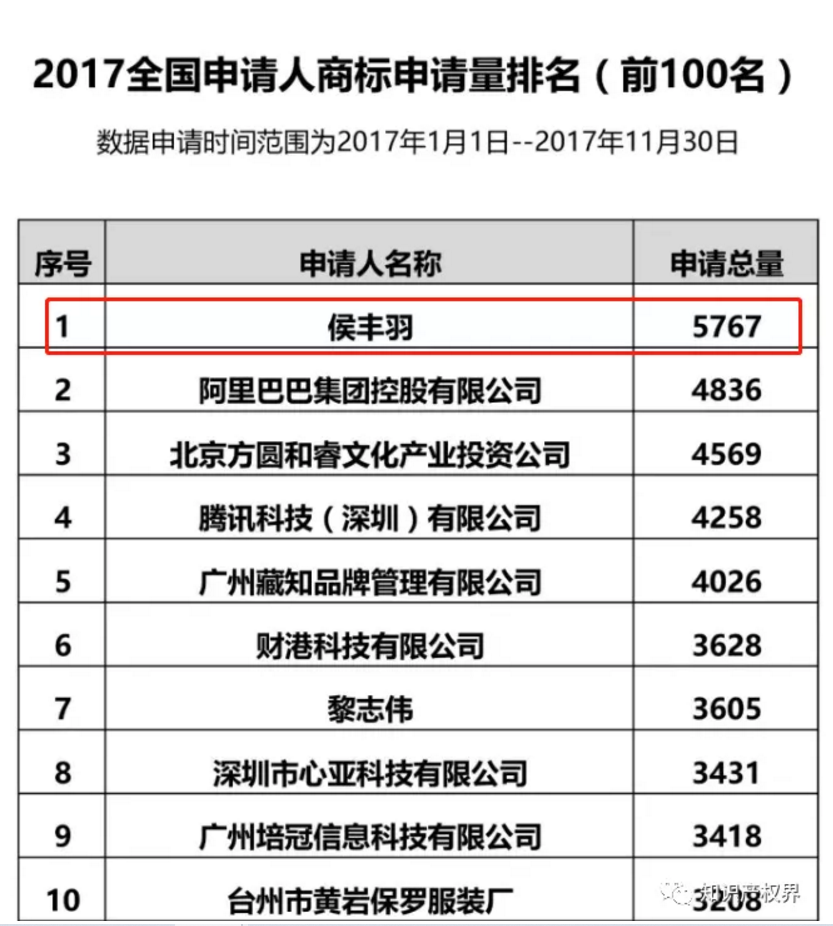 28天申請3萬余件同類商標(biāo)！bug還是壕氣追星？