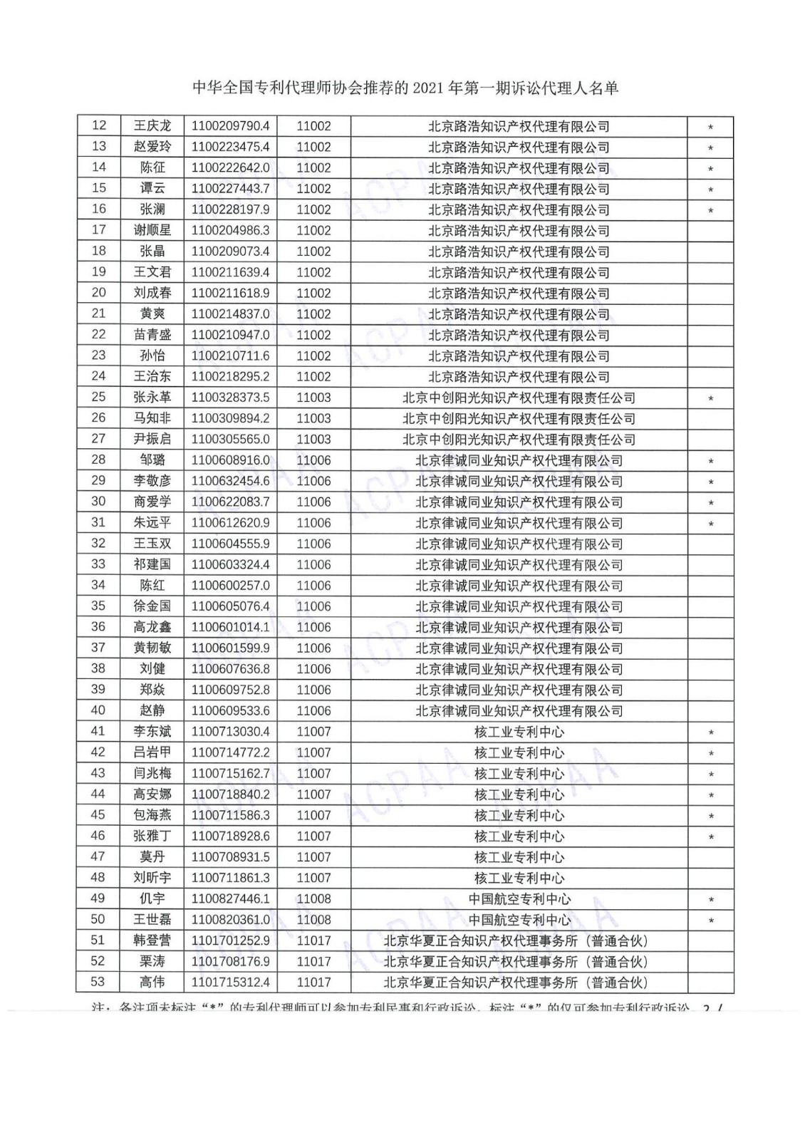 中華全國(guó)專利代理師協(xié)會(huì)公布2021年第一期訴訟代理人名單！