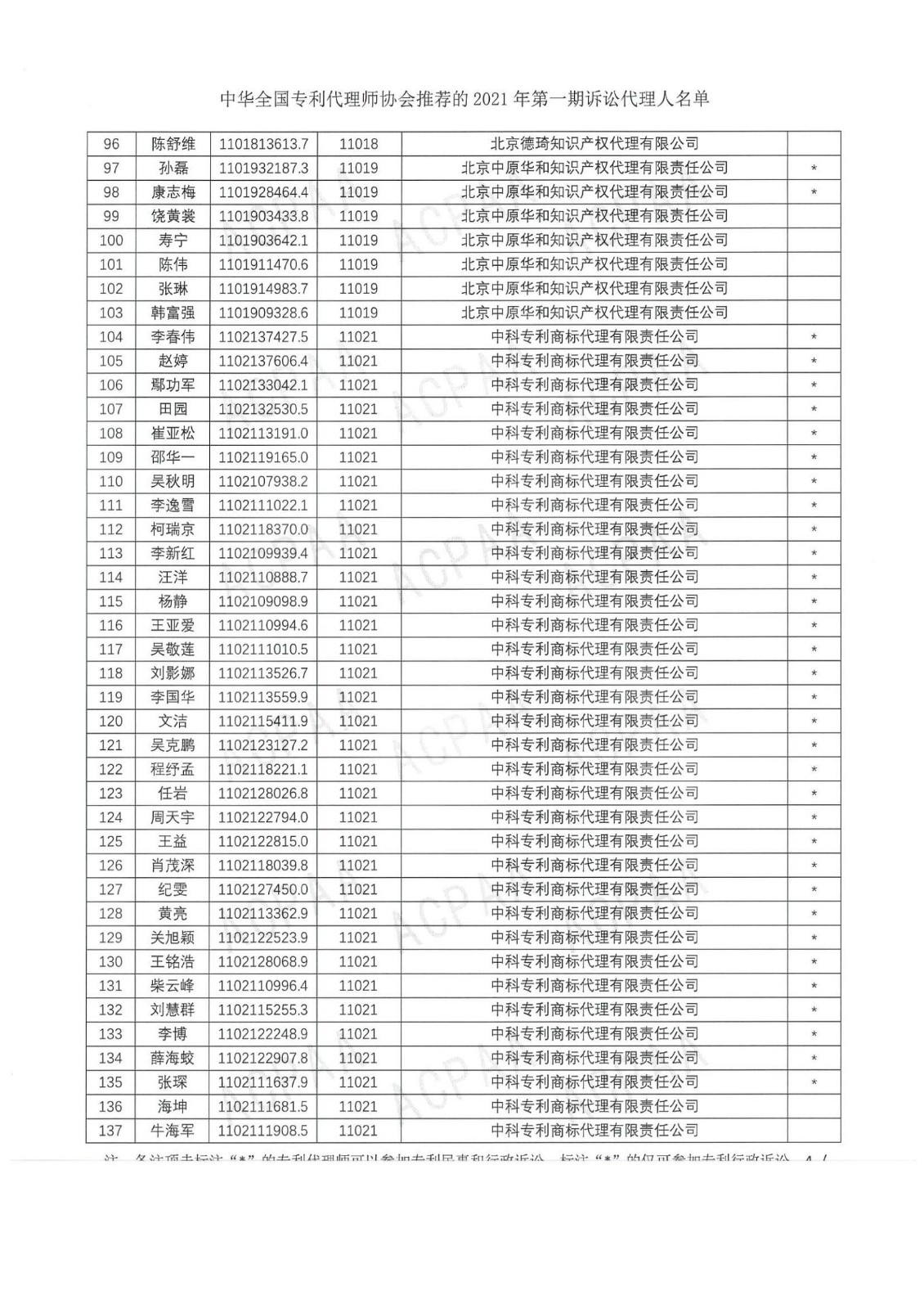 中華全國專利代理師協(xié)會公布2021年第一期訴訟代理人名單！