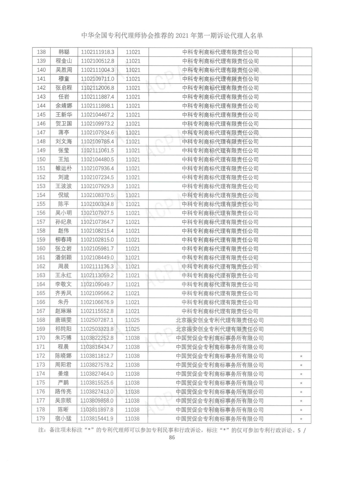 中華全國(guó)專利代理師協(xié)會(huì)公布2021年第一期訴訟代理人名單！