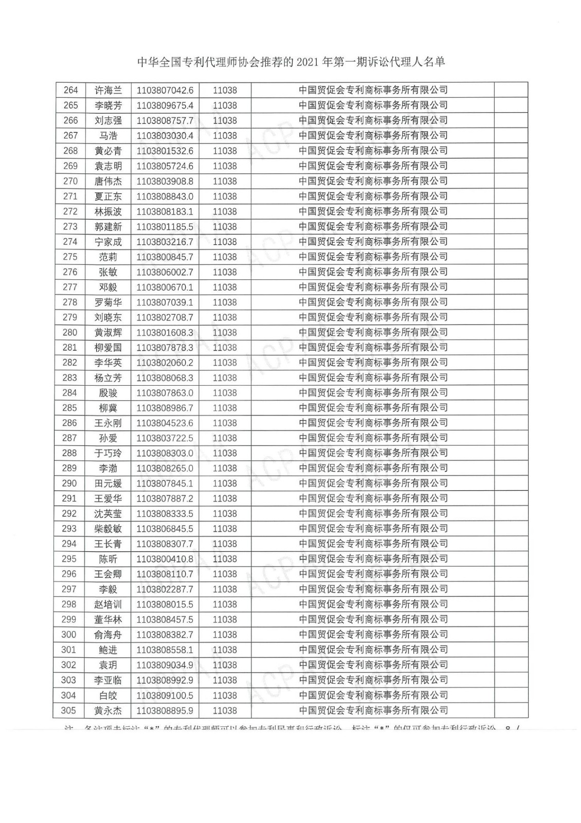 中華全國(guó)專利代理師協(xié)會(huì)公布2021年第一期訴訟代理人名單！