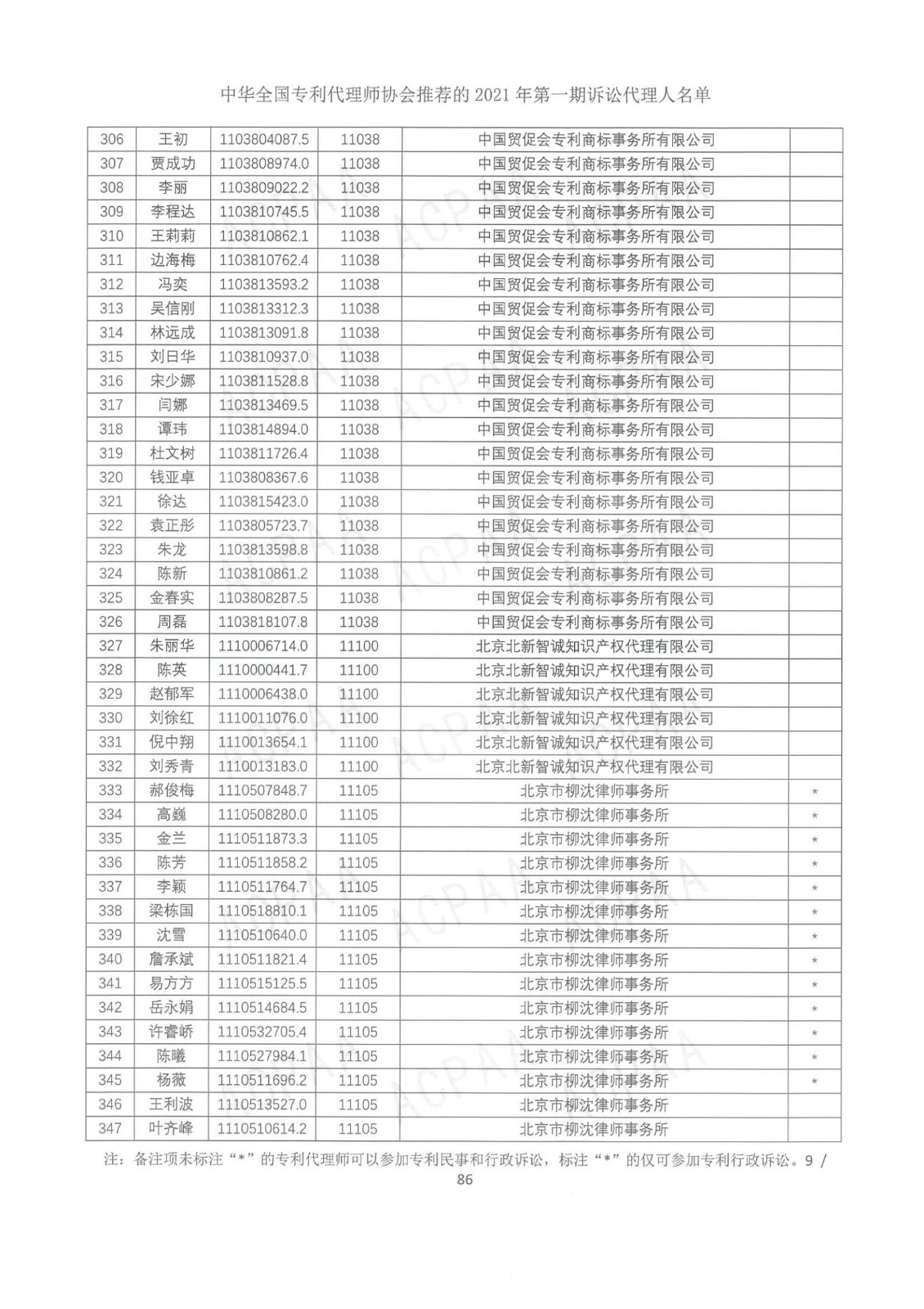 中華全國專利代理師協(xié)會公布2021年第一期訴訟代理人名單！