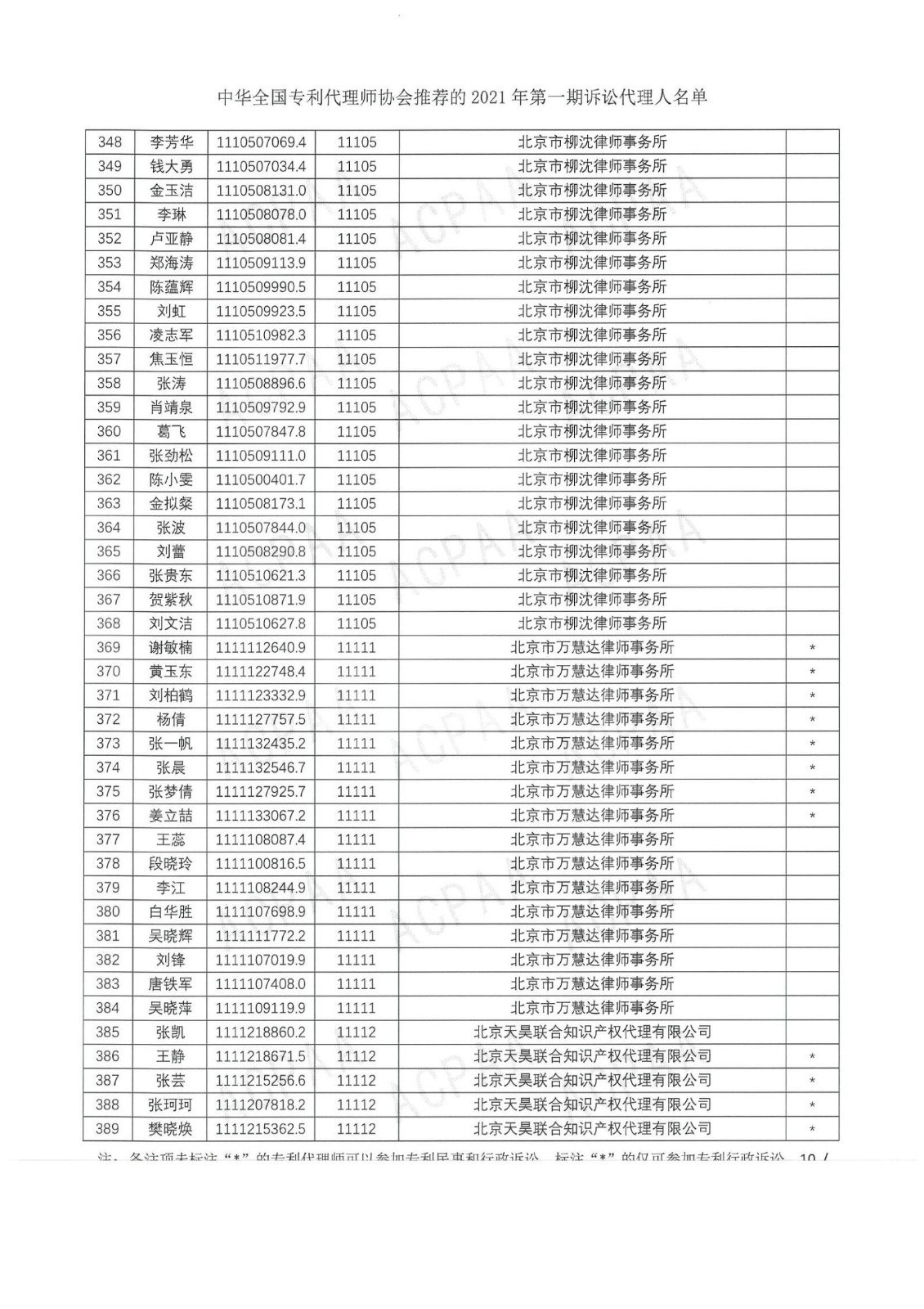 中華全國專利代理師協(xié)會公布2021年第一期訴訟代理人名單！