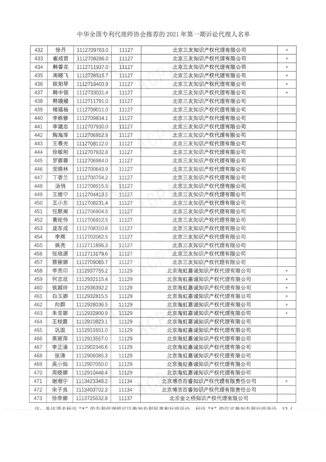 中華全國(guó)專利代理師協(xié)會(huì)公布2021年第一期訴訟代理人名單！